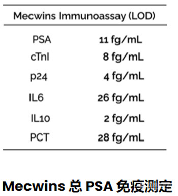 Mecwins总PSA免疫测定图1