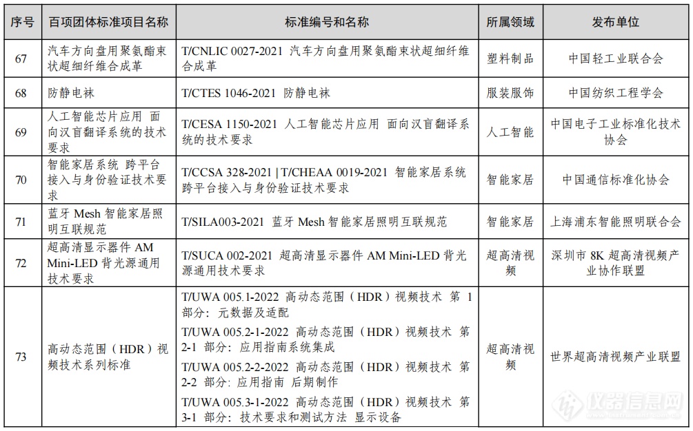 工信部公布2022年团体标准应用示范项目