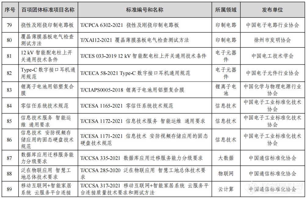 工信部公布2022年团体标准应用示范项目