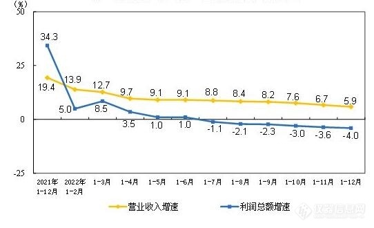 2022年全国规上仪器仪表制造企业实现利润总额1017.6亿