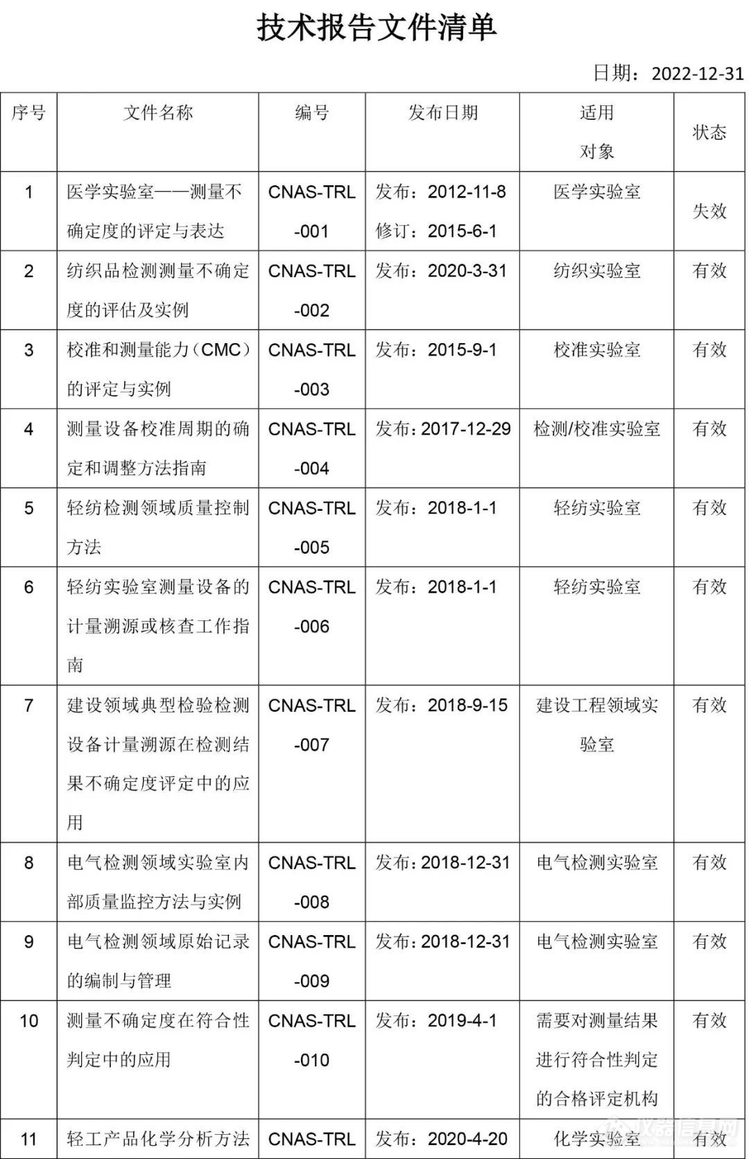 关注 | CNAS发布三份技术报告文件