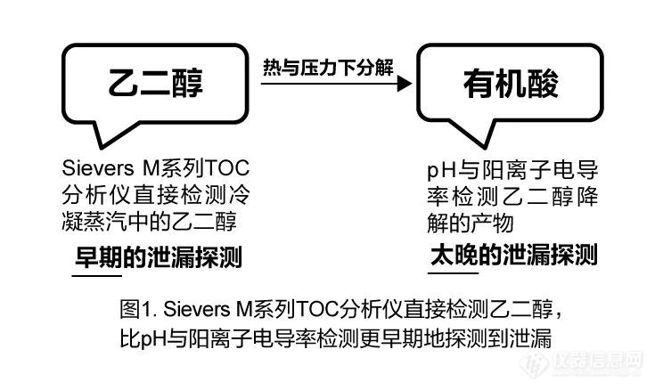 电力设备蒸汽冷凝水中乙二醇泄漏的早期探测