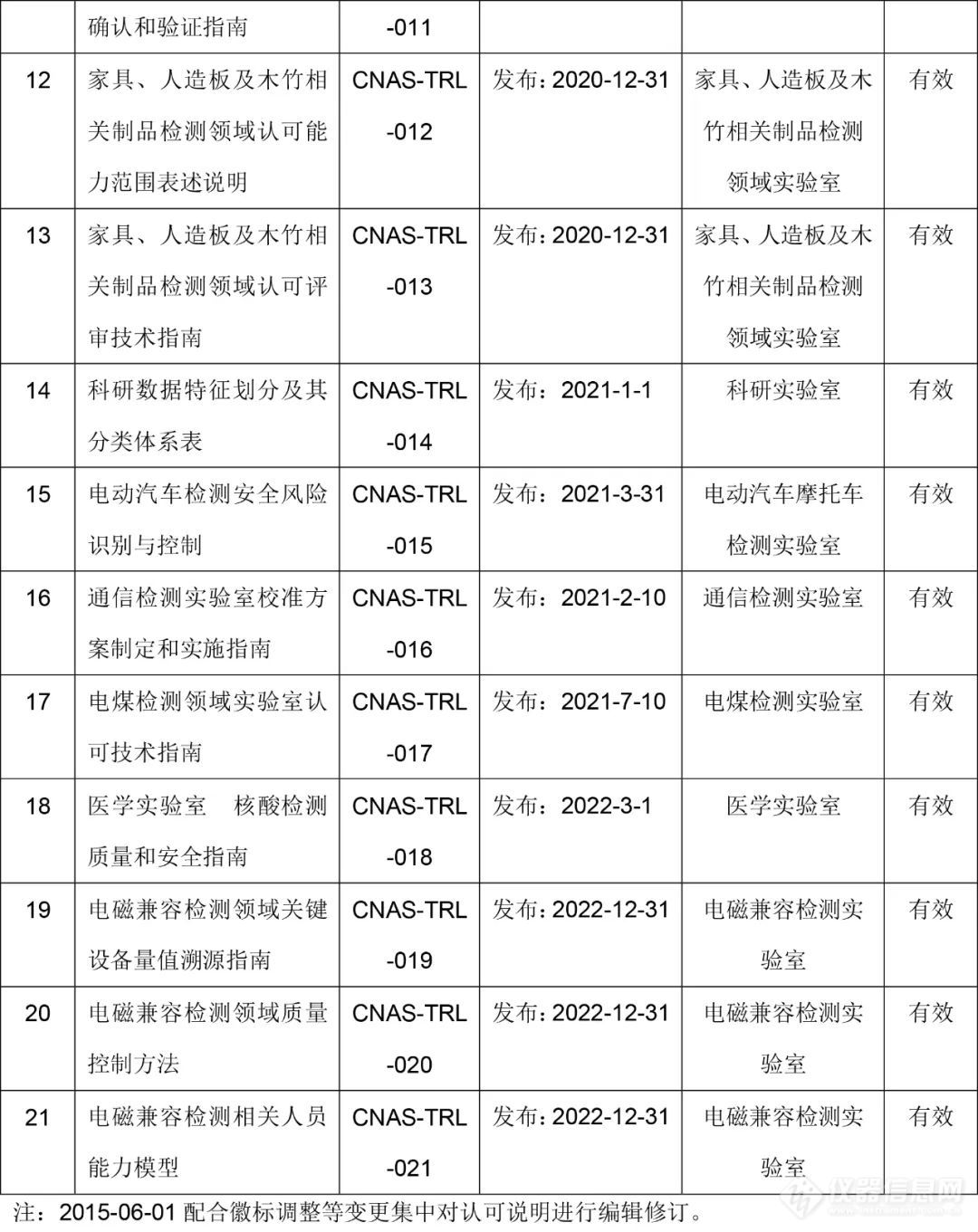 关注 | CNAS发布三份技术报告文件