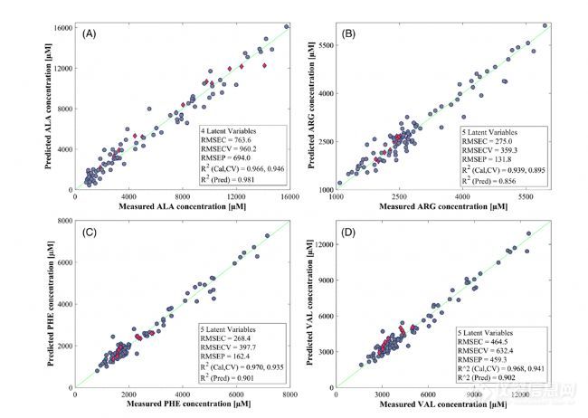 拉曼光谱仪在细胞灌流培养中实现细胞密度的在线自动化控制