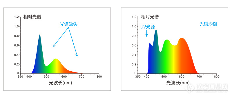 采用全波段均衡LED光源+UV光源