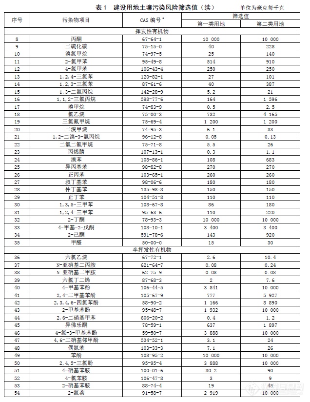 河北省发布地方标准《建设用地土壤污染风险筛选值》 1月27日正式实施！