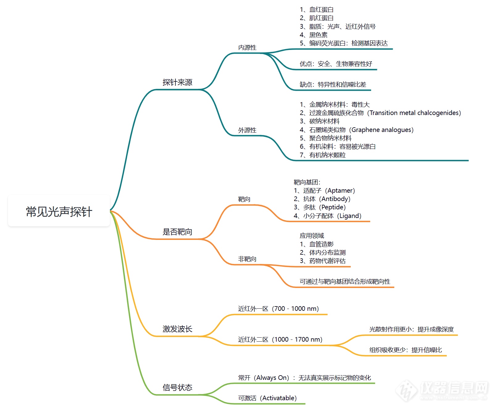 常见探针类型 思维导图.png