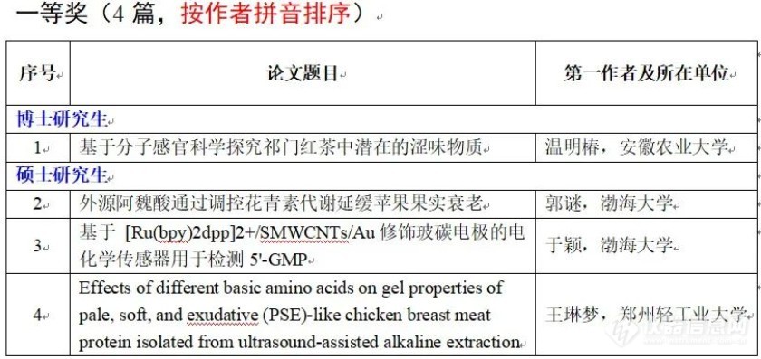 第四届辽宁省食品科学与工程学科研究生学术论坛成功召开！纽迈赞助奖品花落谁家？