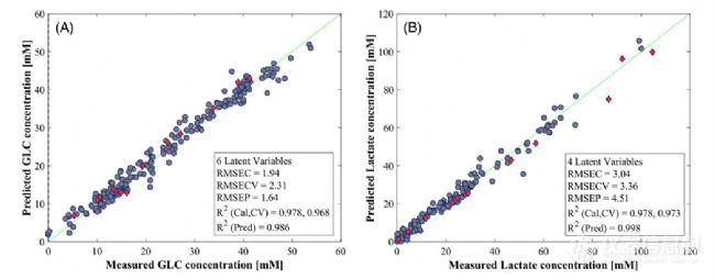 拉曼光谱仪在细胞灌流培养中实现细胞密度的在线自动化控制