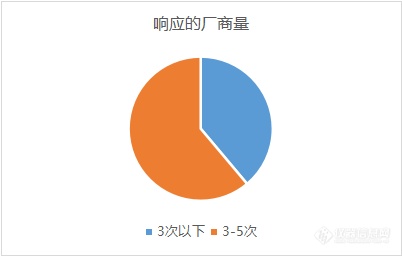 2022年仪器信息网买家数据盘点