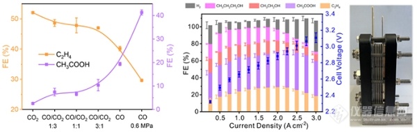 大连化物所揭示高效二氧化碳/一氧化碳电解反应的选择性变化机制