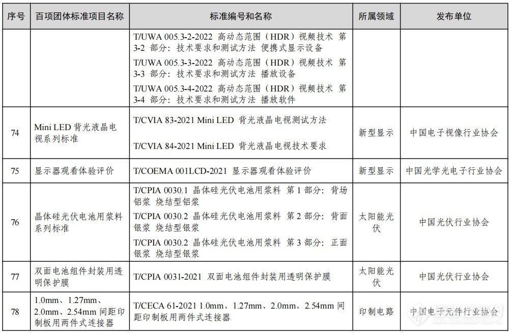 工信部公布2022年团体标准应用示范项目