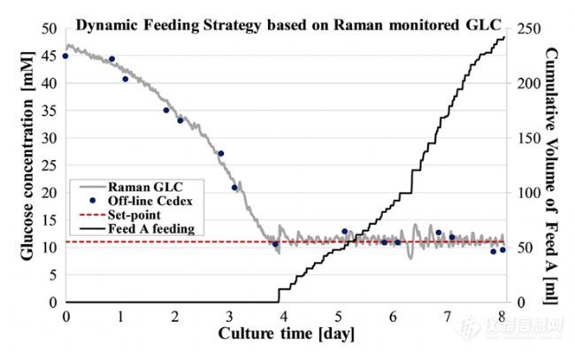 拉曼光谱仪在细胞灌流培养中实现细胞密度的在线自动化控制