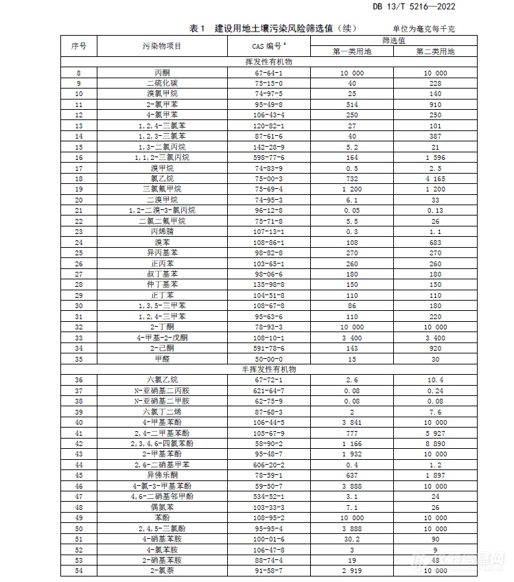 河北省发布地方标准《建设用地土壤污染风险筛选值》 1月27日正式实施！