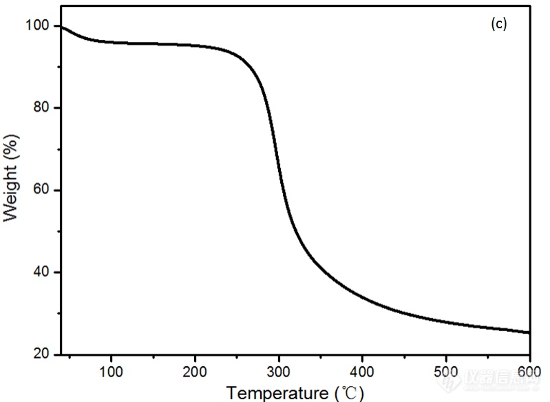 专家约稿|热重曲线规范表示中的常见问题分析