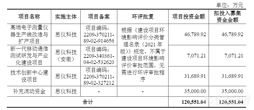 拟募资12亿元，电科思仪冲刺科创板