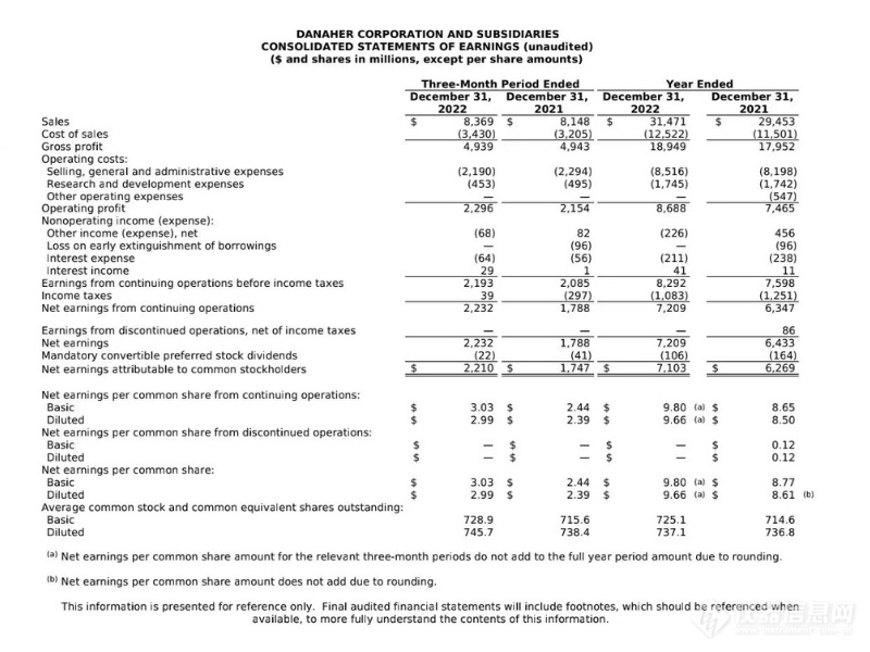 同比增长7%|丹纳赫2022全年营收315亿美元