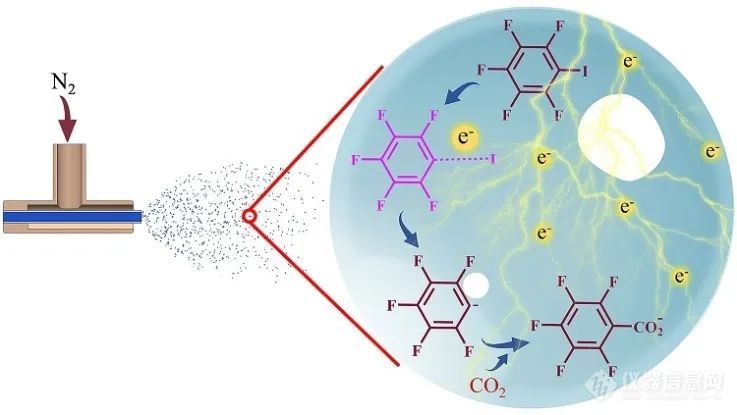 南开大学张新星质谱研究成果：微液滴活化转化CO2新策略