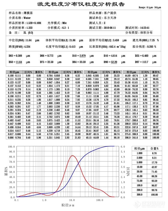 东方天净球磨仪研磨生物薄膜粒度分析报告.png