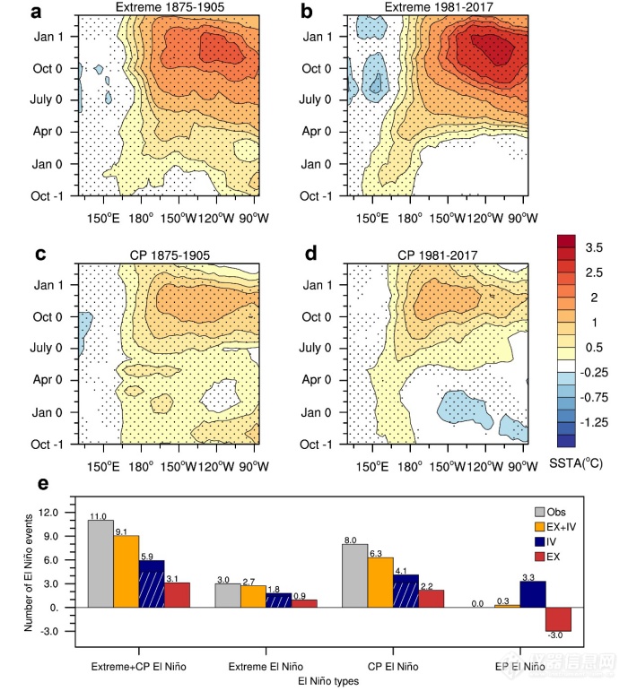 全球变暖和年代际内部变率协同效应导致近期中太平洋和超强厄尔尼诺事件增加