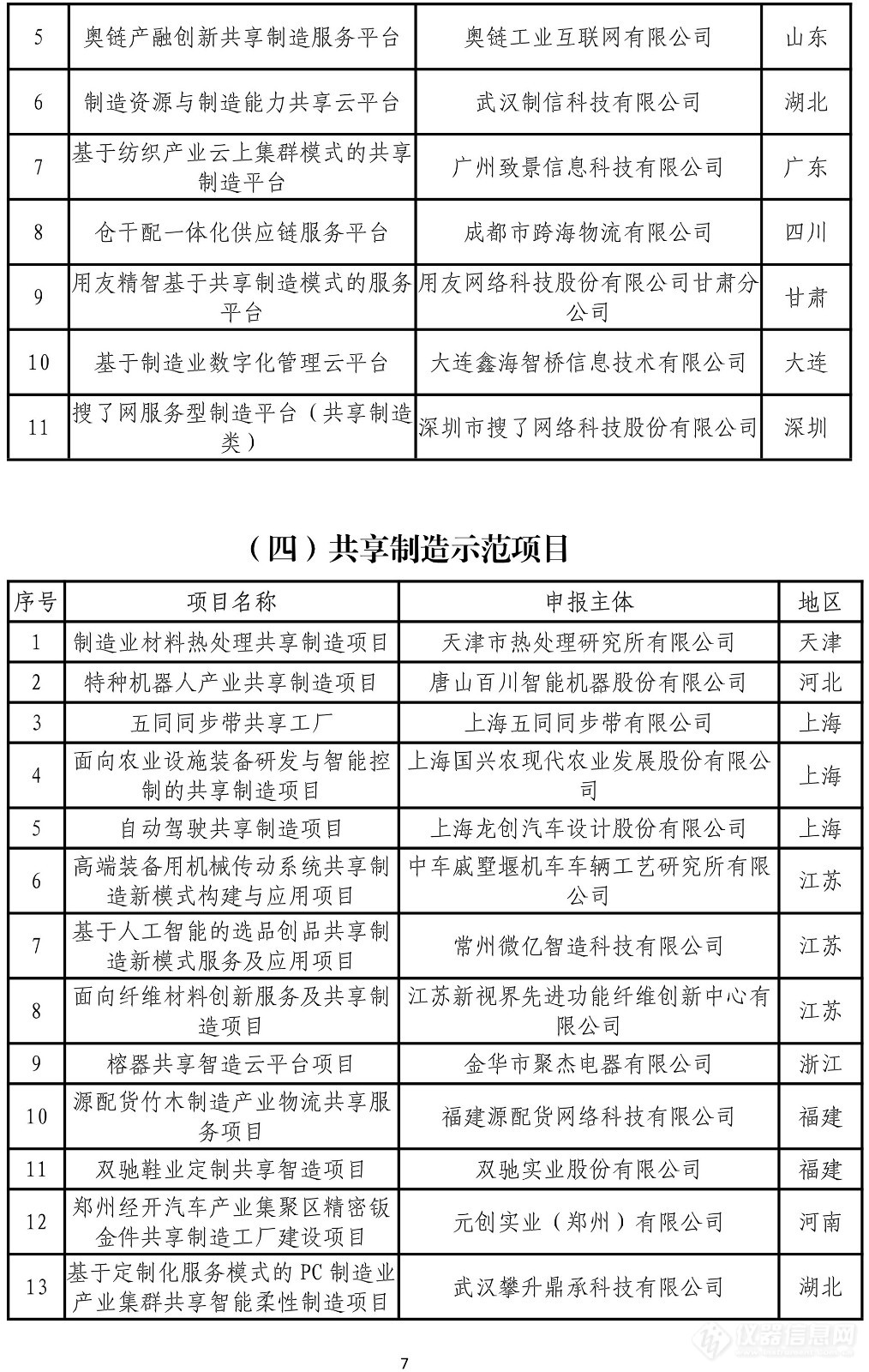 禾信、谱尼等多家仪器检测企业入选，工信部公布第四批服务型制造示范名单