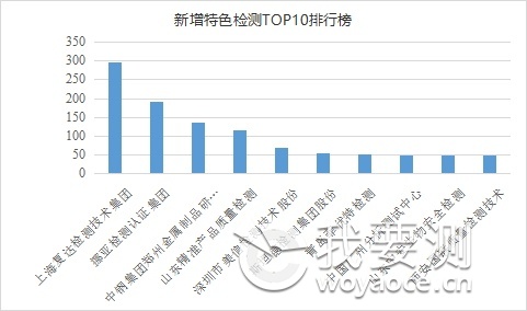 新增特色检测TOP10排行榜.png