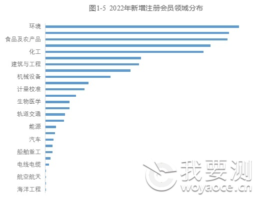 新增注册会员领域分布.png