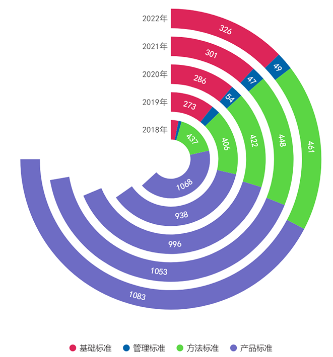 图4. 2018年—2022年发布医疗器械标准类别情况统计图.png