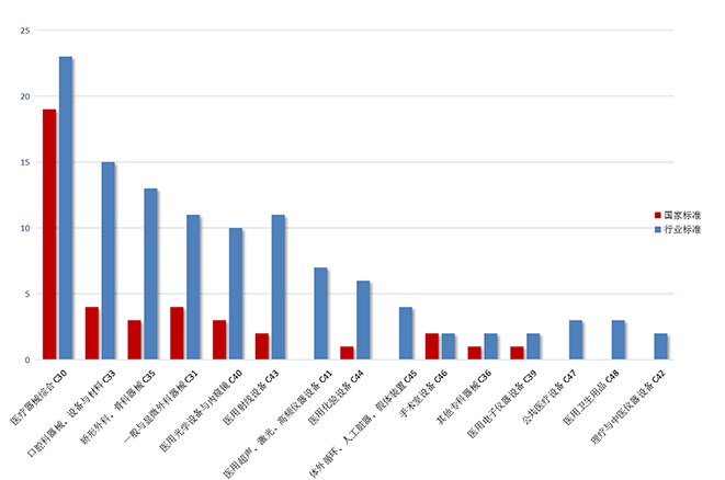 图7. 2022年发布医疗器械标准各领域分布情况统计图.png