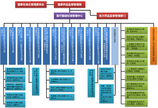 图1. 医疗器械标准组织架构图.png