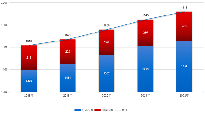 图3. 2018年—2022年医疗器械标准数量统计图.png