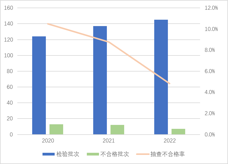 图1 家用燃气快速热水器产品近3年国家监督抽查情况.png