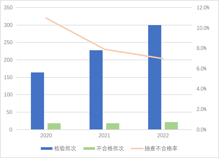 图2 家用燃气灶产品近3年国家监督抽查情况.png