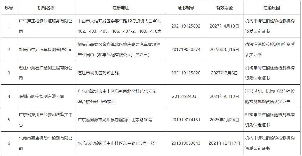 被注销检验检测机构资质认定证书的机构名单.png