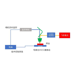 飞秒微加工系统