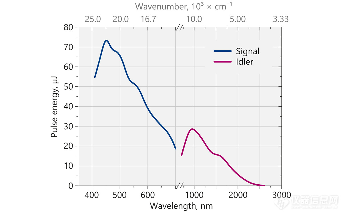 Typical (smoothed) NT262 laser  tuning curves in signal (405 – 710 nm),  idler (710 – 2600 nm) ranges