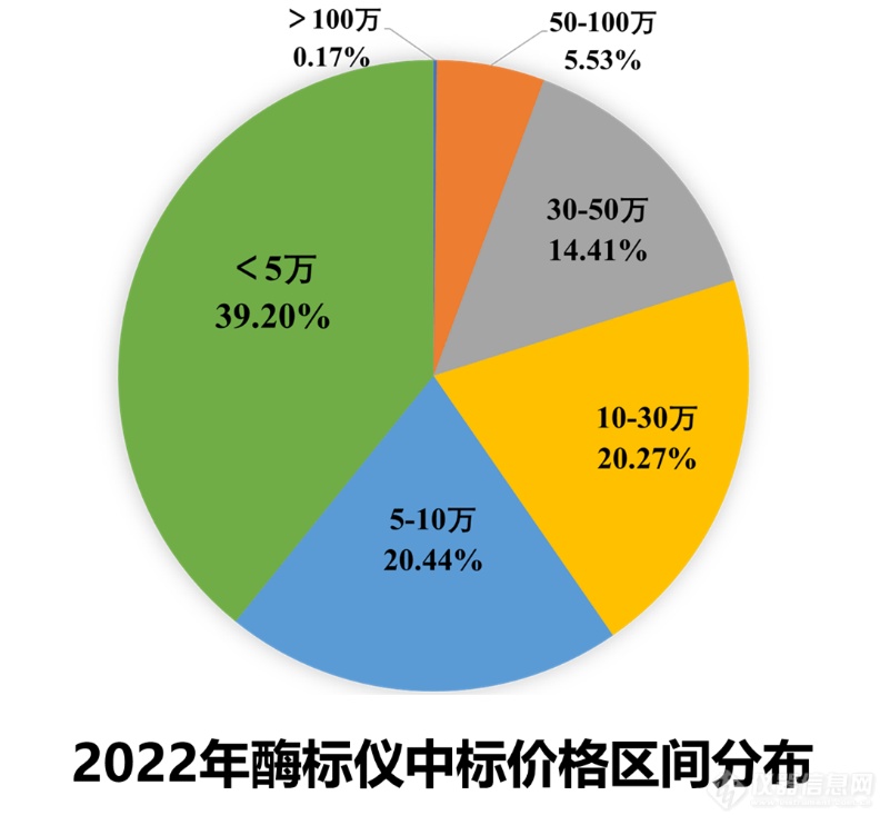 ​2022年酶标仪中标盘点：进口数量竟少于国产，这家国产挺进TOP5