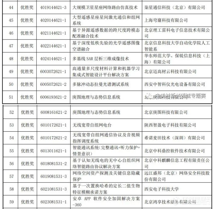 第七届中国创新挑战赛暨中关村第六届新兴领域专题赛获奖名单公布 中科智仪获奖