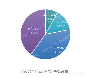 《2022中国环境企业50强分析报告》营收、净利、资产等指标分析