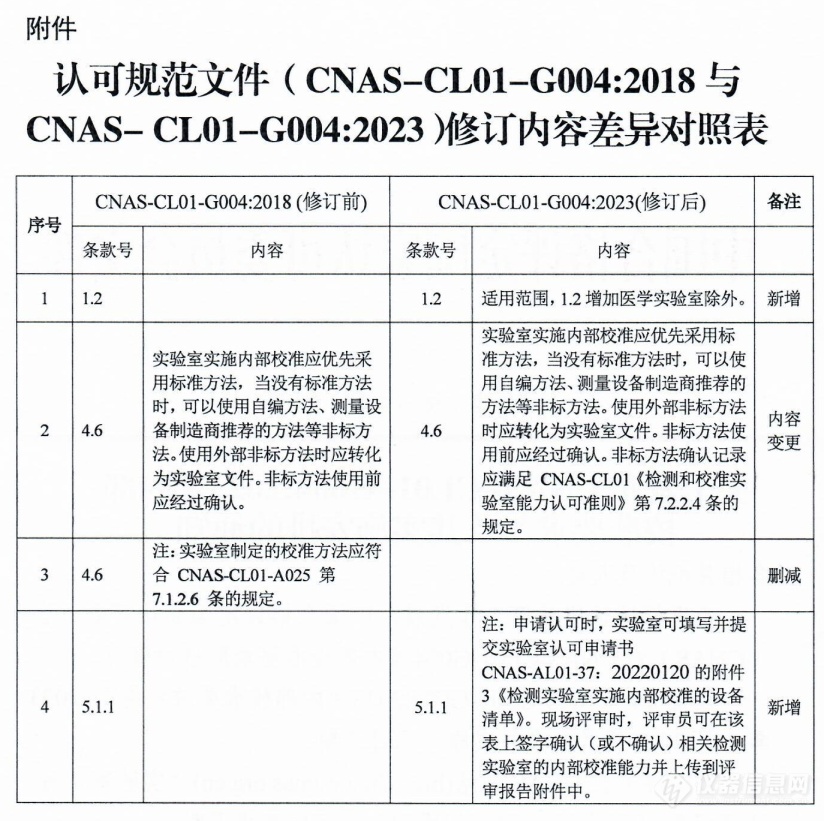 这份CNAS认可文件已正式发布实施