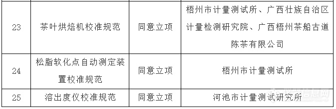 25项广西地方计量技术规范通过立项评审