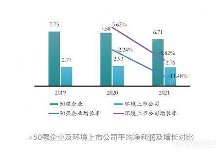 《2022中国环境企业50强分析报告》营收、净利、资产等指标分析