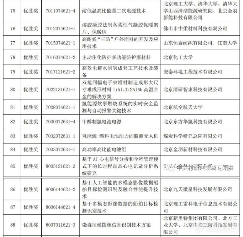 第七届中国创新挑战赛暨中关村第六届新兴领域专题赛获奖名单公布 中科智仪获奖