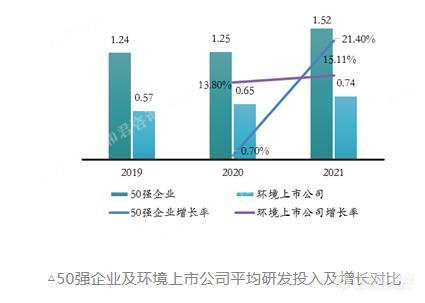 《2022中国环境企业50强分析报告》营收、净利、资产等指标分析