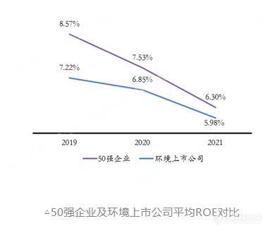 《2022中国环境企业50强分析报告》营收、净利、资产等指标分析