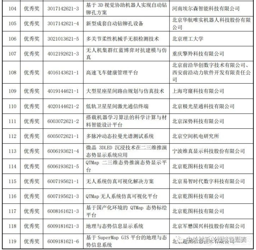 第七届中国创新挑战赛暨中关村第六届新兴领域专题赛获奖名单公布 中科智仪获奖