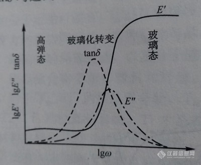 聚合物DMA曲线.jpg