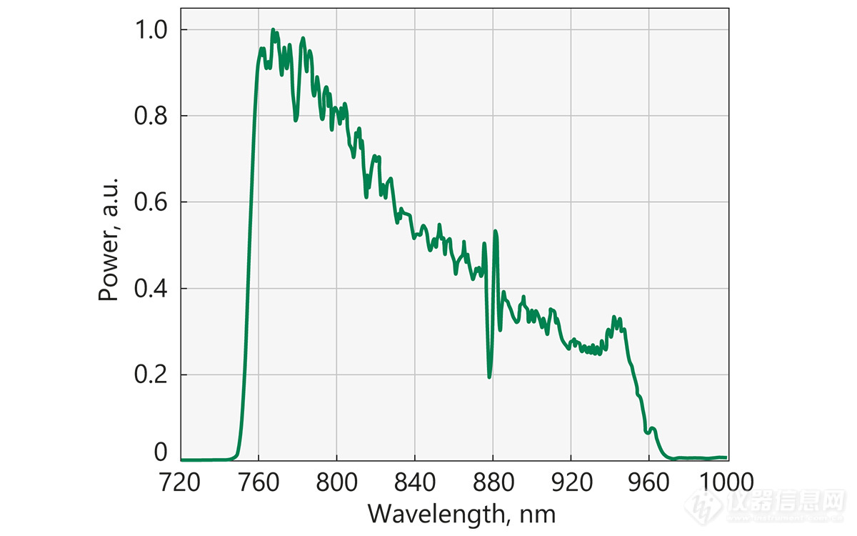 Typical output spectra of UltraFlux FF5010-F10 system