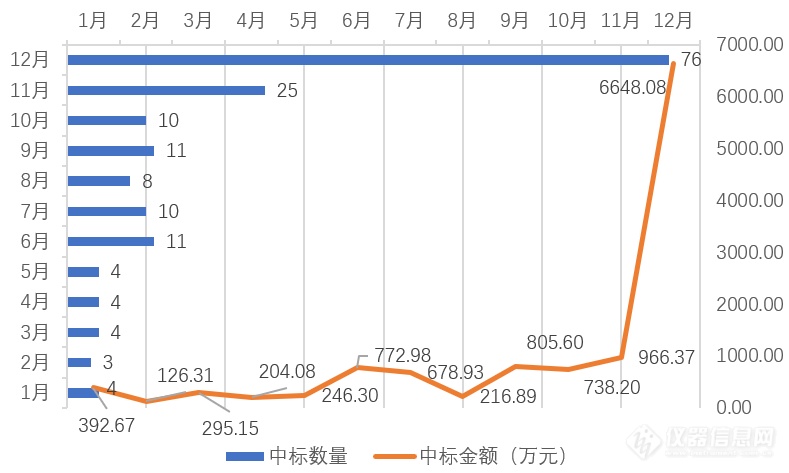 年终盘点|贴息贷款效应显著 2022年底高光谱采购爆发