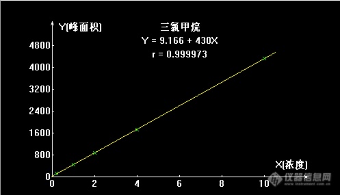 三氯甲烷 四氯化碳 的测定(图3)